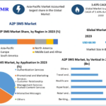 A2P SMS Market