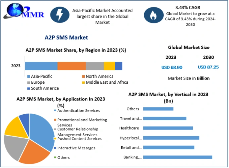 A2P SMS Market