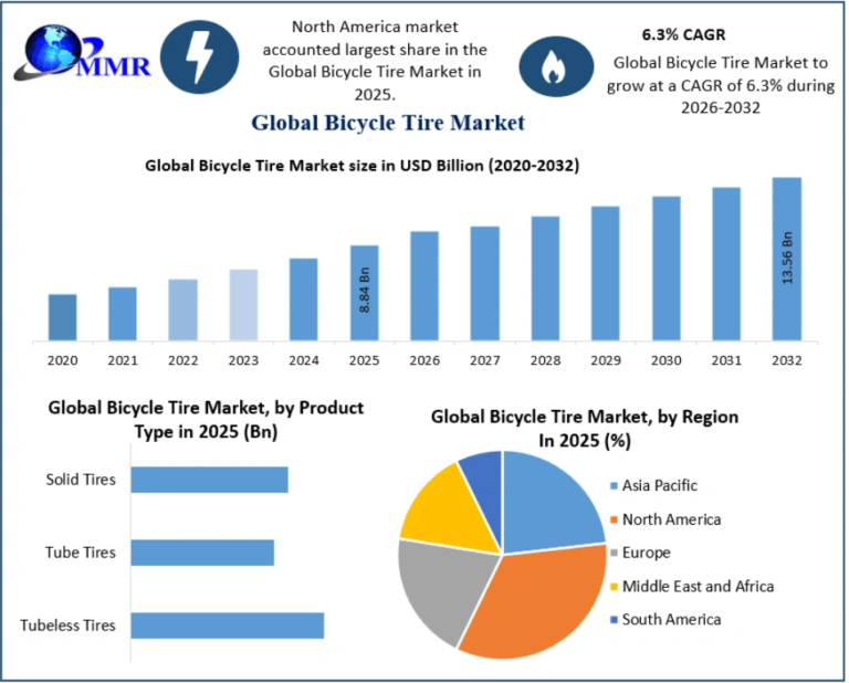 Bicycle Tire Market