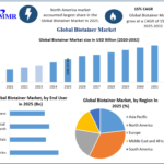 Biotainer Market