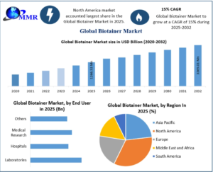 Biotainer Market