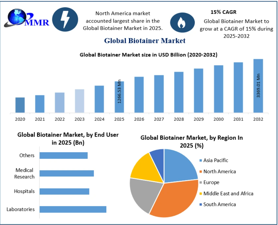 Biotainer Market