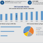 CNC Controller Market
