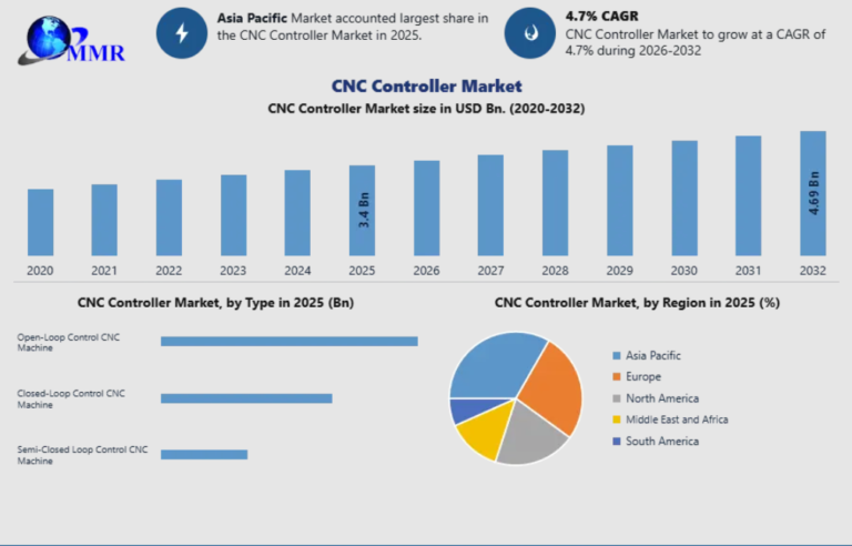 CNC Controller Market