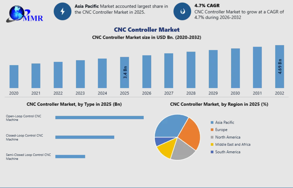 CNC Controller Market