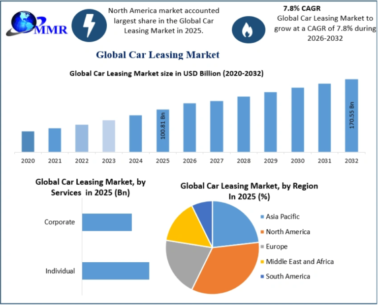 Car Leasing Market