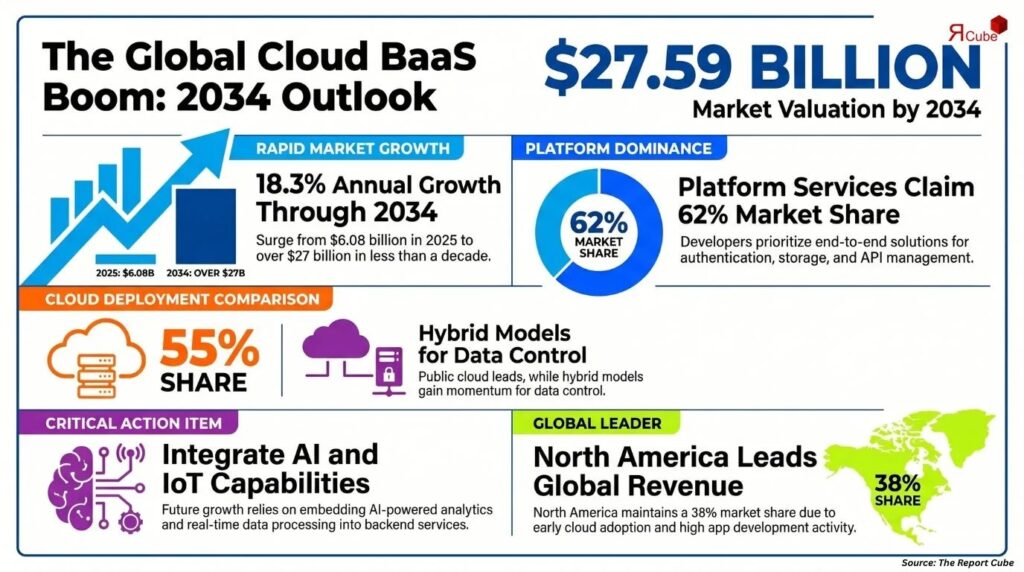 Cloud Mobile BaaS Market Statistics Point to Strong Growth Through 2034