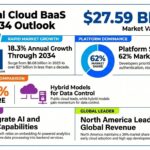 Cloud Mobile BaaS Market Statistics Point to Strong Growth Through 2034
