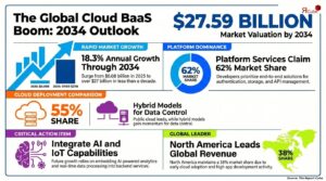 Cloud Mobile BaaS Market Statistics Point to Strong Growth Through 2034