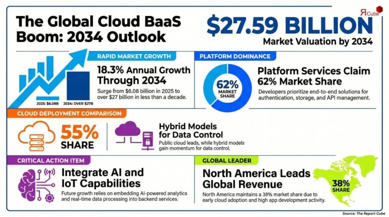 Cloud Mobile BaaS Market Statistics Point to Strong Growth Through 2034