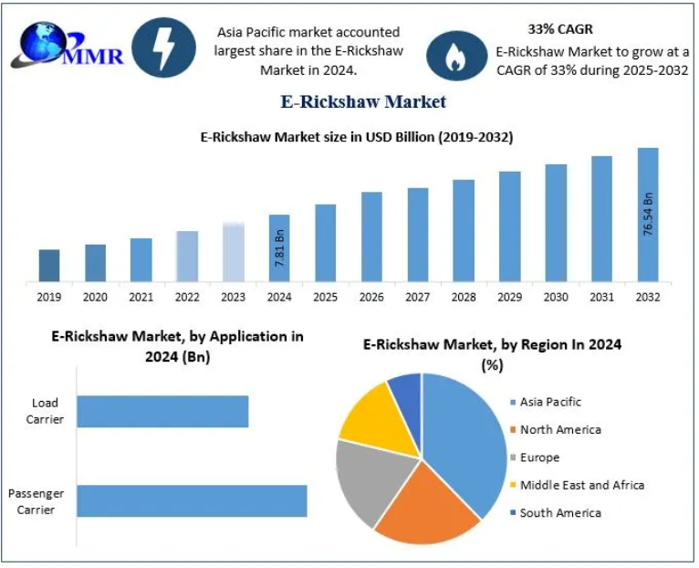 E-Rickshaw Market