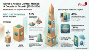 Egypt Access Control Market Revenue Share by Companies Shows Rising Competition