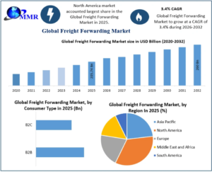 Freight Forwarding Market