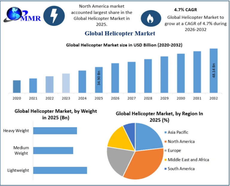 Helicopter Market