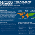 Leprosy Treatment Market