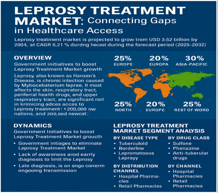 Leprosy Treatment Market