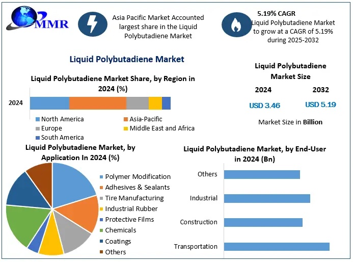 Liquid-Polybutadiene-Market