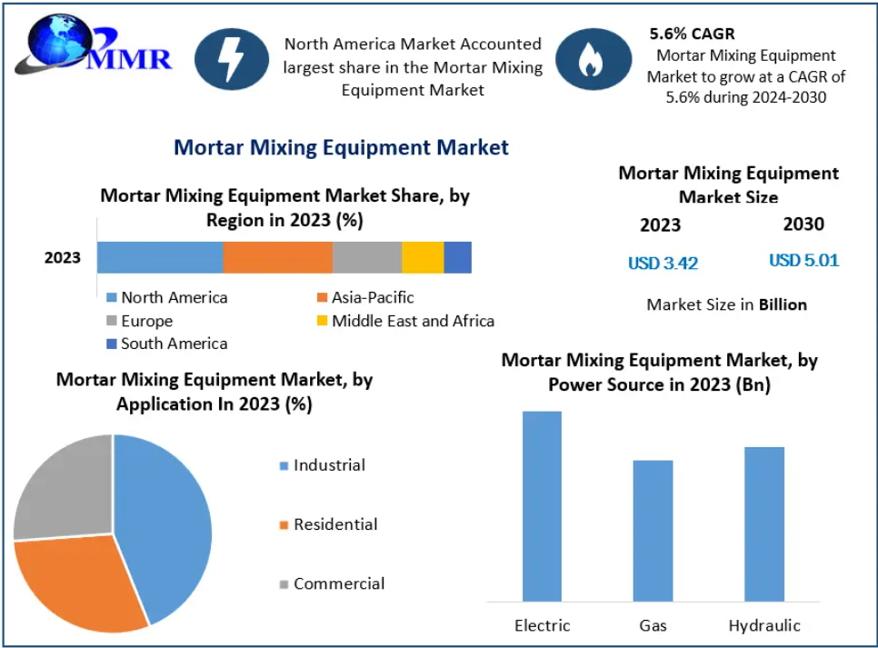 Mortar Mixing Equipment Market