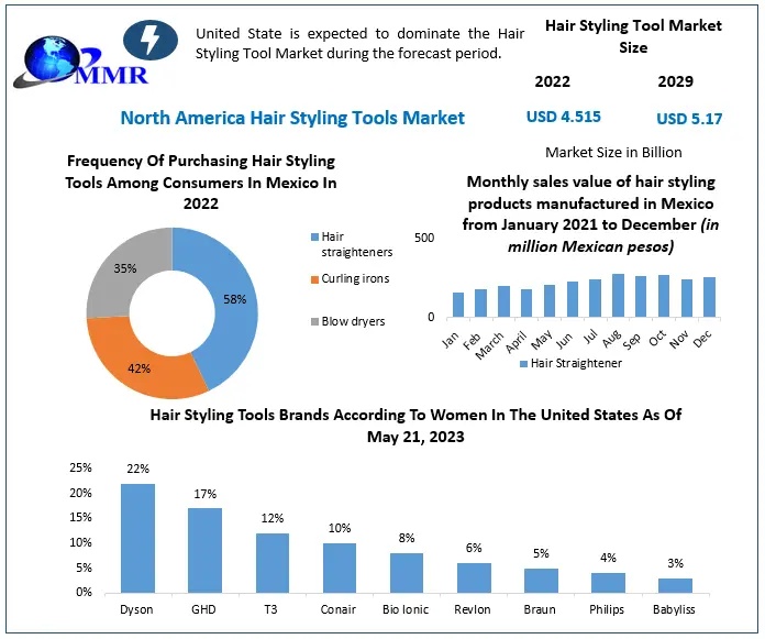 North-America-Hair-Styling-Tools-Market