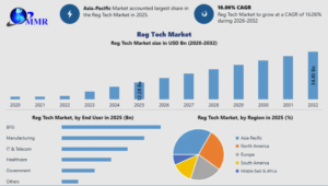 RegTech Market