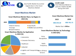 Smart Machines Market