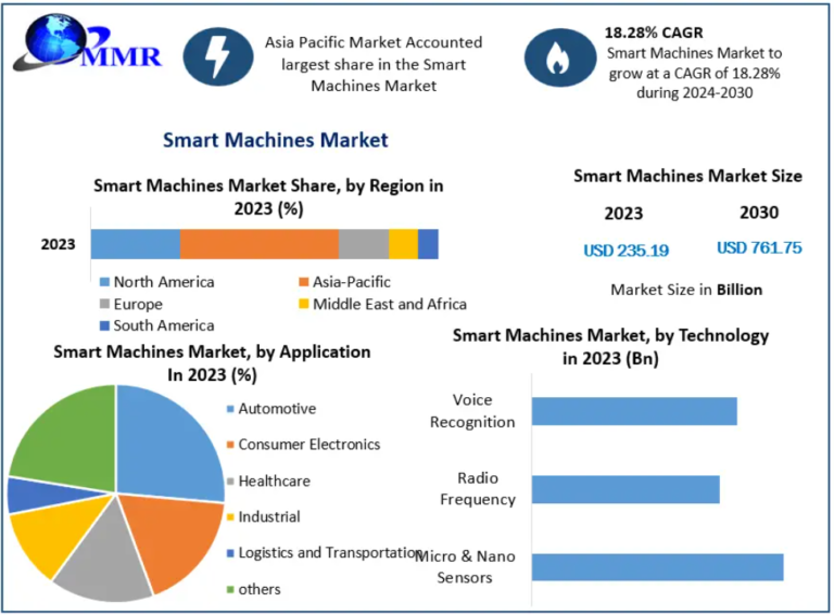 Smart Machines Market