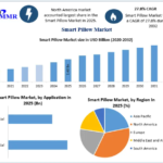 Smart Pillow Market