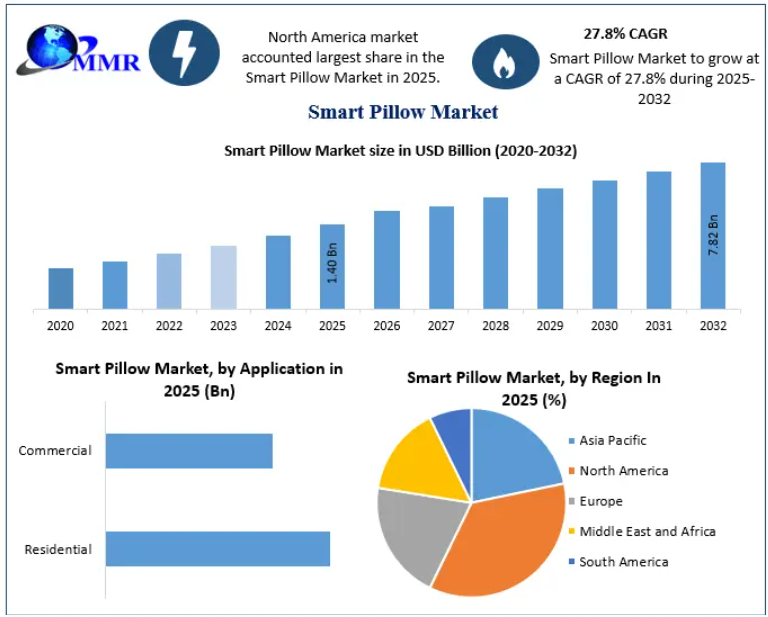 Smart Pillow Market