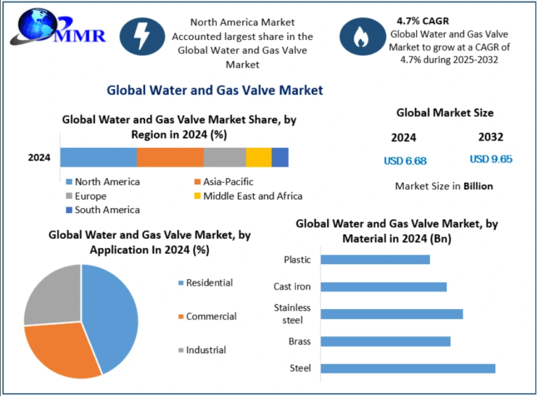 Water and Gas Valve Market