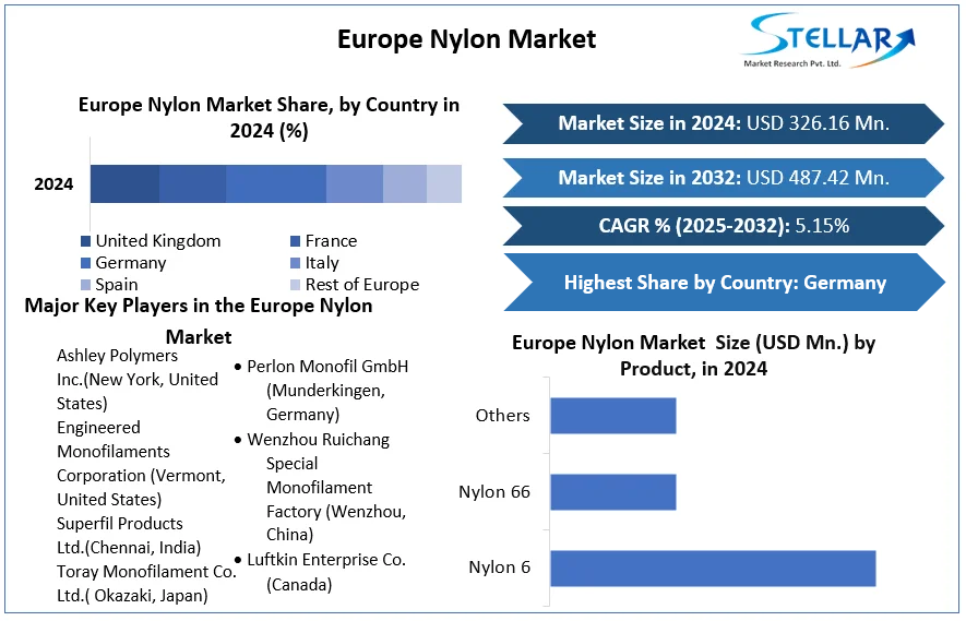Europe-Nylon-Market-cagr