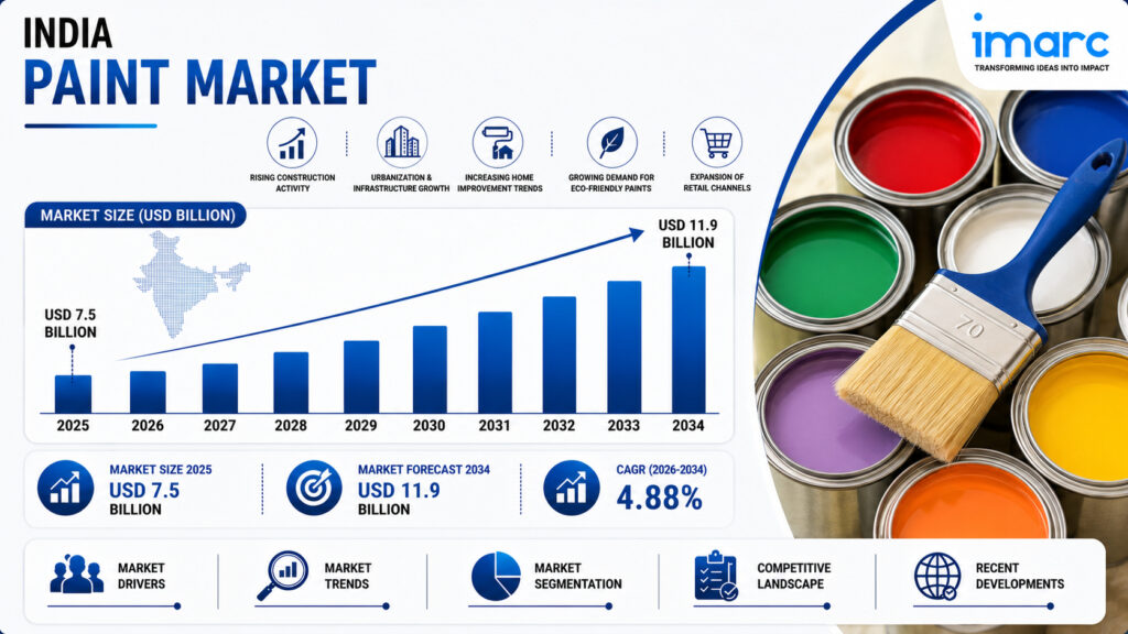 India Paint Market