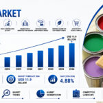 India Paint Market