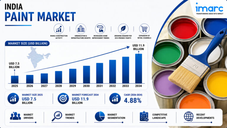 India Paint Market