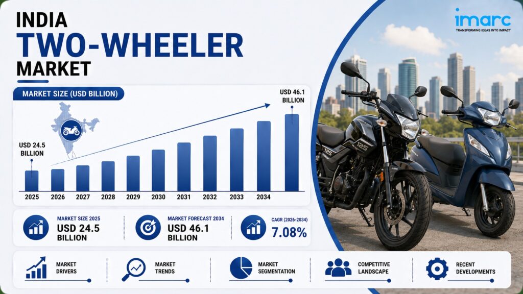 India Two-wheeler Market (No Brand)