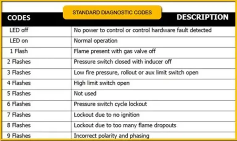 11 Common Furnace Error Codes and How to Fix Them