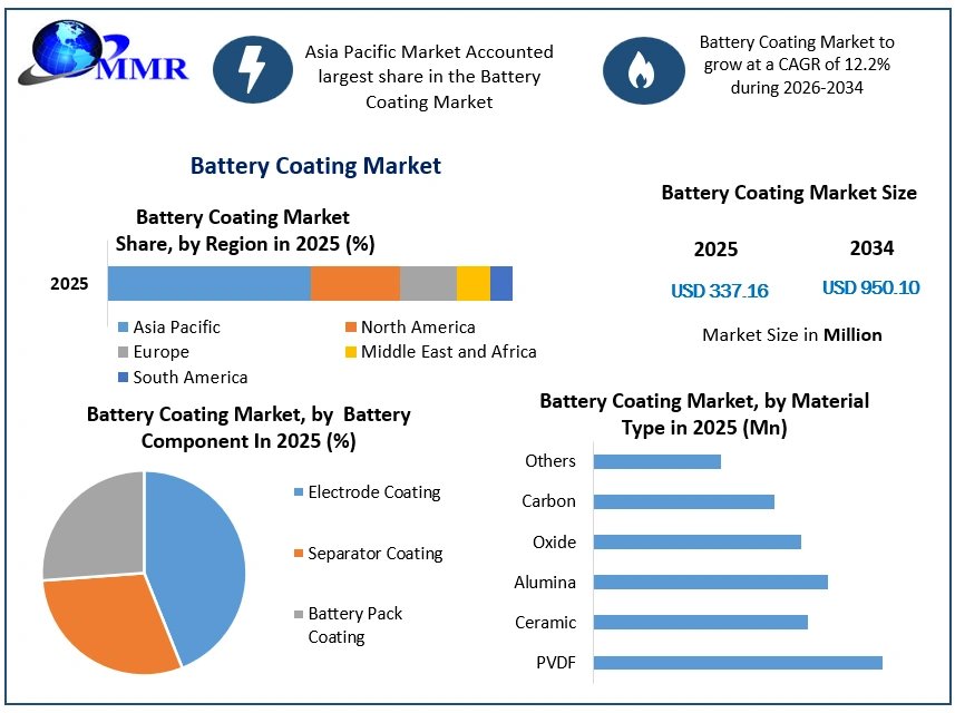 Battery-Coating-Market-Growth