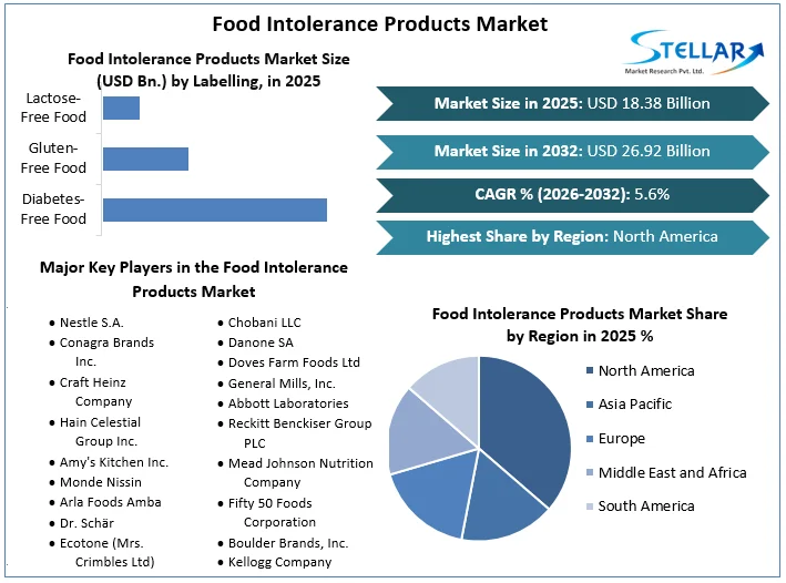 Food-Intolerance-Products-Market-overview