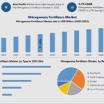 Nitrogenous Fertilizers Market