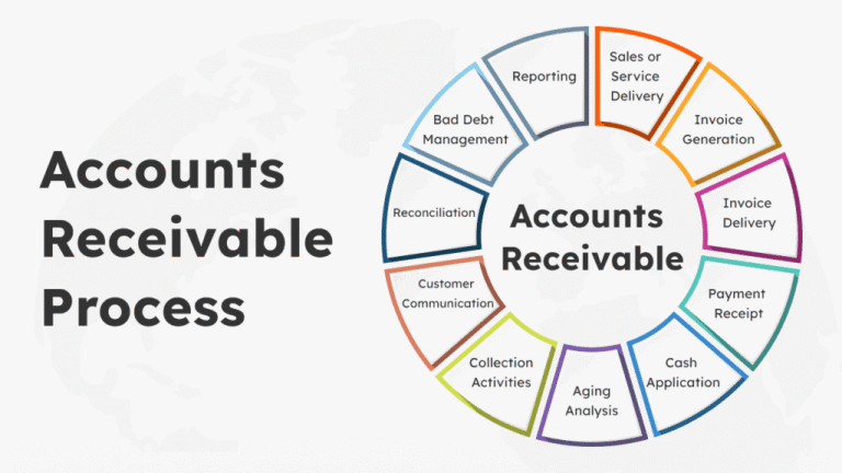 Poor account receivable management