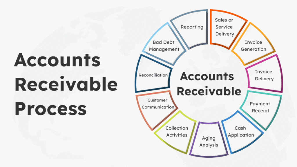 Poor account receivable management