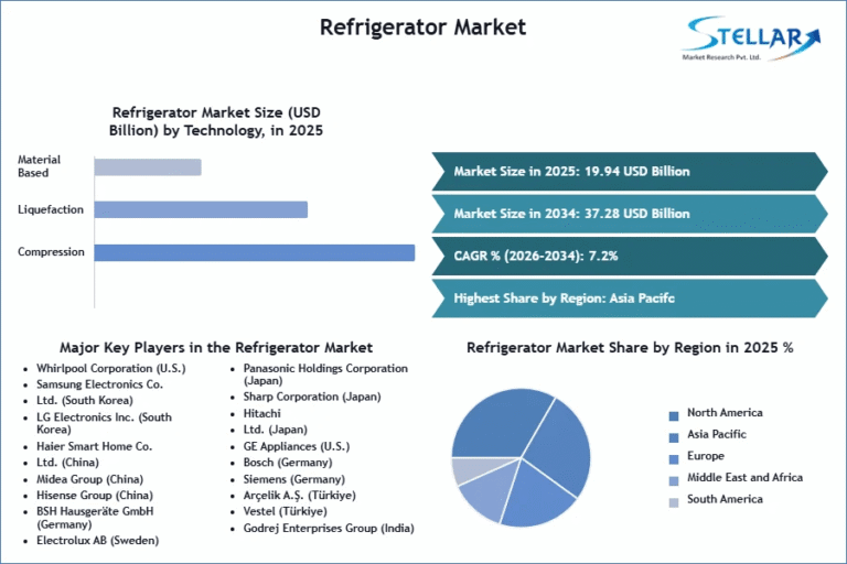 Refrigerator-Market-SMR-Snapshot