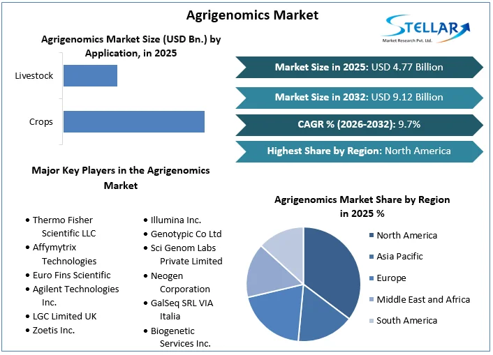 Agrigenomics-Market-overview