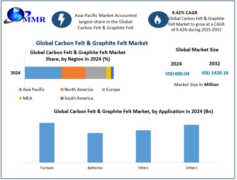 Carbon-Felt-Graphite-Felt-Market