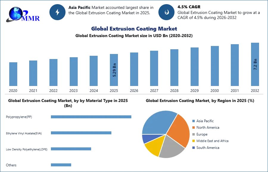 Global-Extrusion-Coating-Market