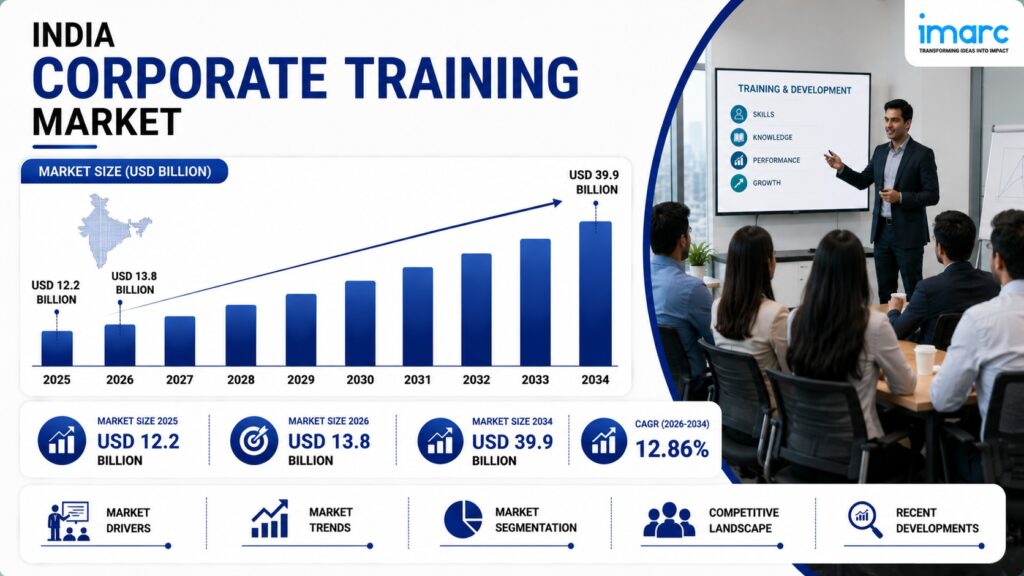 India Corporate Training Market 2026 value