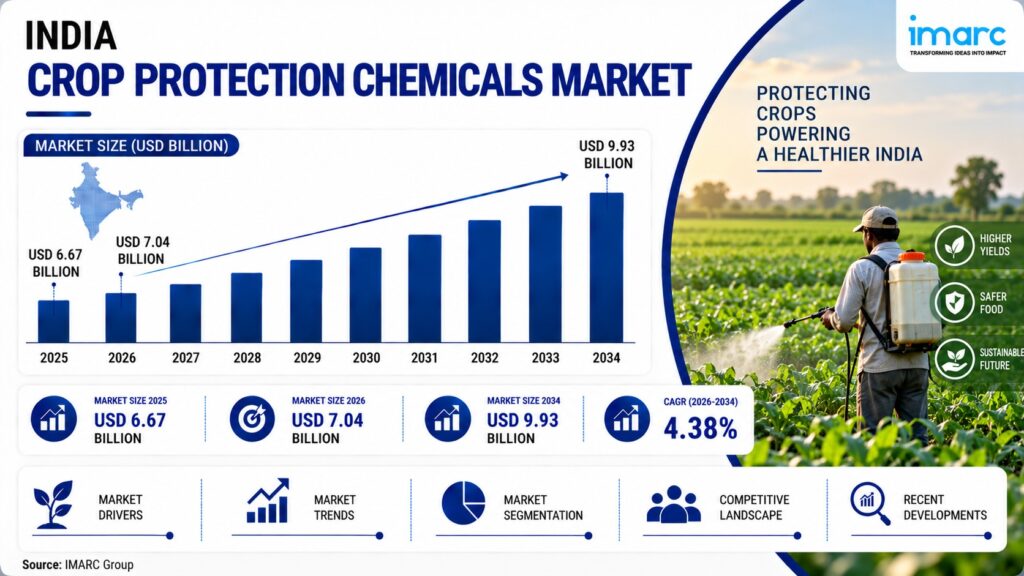 India Crop Protection Chemicals Market 2026 value
