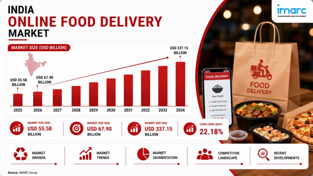 India Online Food Delivery Market 2026 value