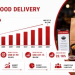 India Online Food Delivery Market 2026 value