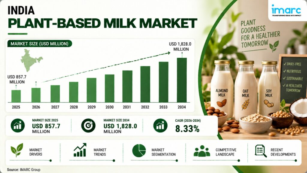India Plant-based Milk Market