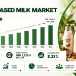 India Plant-based Milk Market